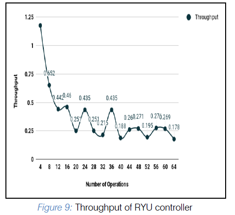 SDN-Based Approach to Evaluate the Best Controller: Internal Controller NOX and External Controllers POX, ONOS, RYU