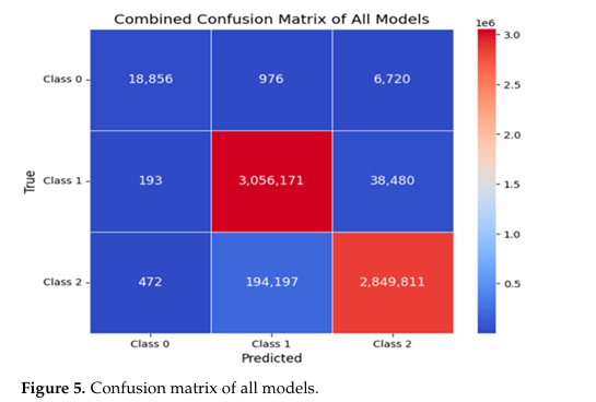 Feature-Selection-Based DDoS Attack Detection Using AI Algorithms