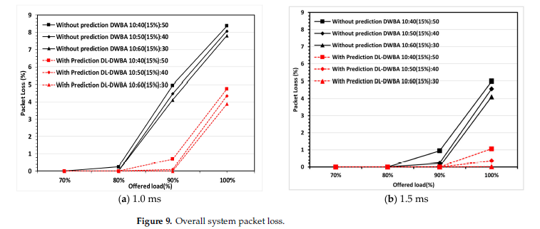 LSTM-Based DWBA Prediction for Tactile Applications in Optical Access Network