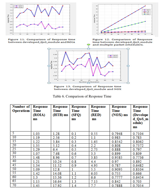 Enhancing and Measuring the Performance in Software Defined Networking