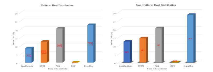 A Qualitative and Comparative Performance Assessment of Logically Centralized SDN Controllers via Mininet Emulator