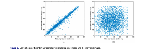 An enhanced image encryption technique combining genetic algorithm and particle swarm optimization with chaotic function